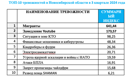 В топе тревожности у новосибирцев тема мигрантов 