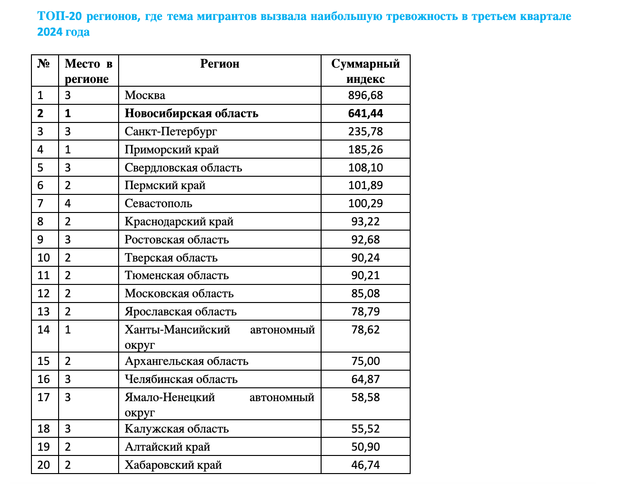 В топе тревожности у новосибирцев тема мигрантов