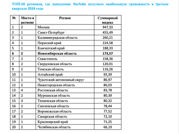 В топе тревожности у новосибирцев тема мигрантов