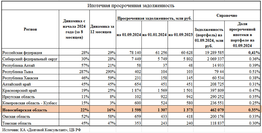 Просрочка по ипотеке в Новосибирской области выросла на 22%