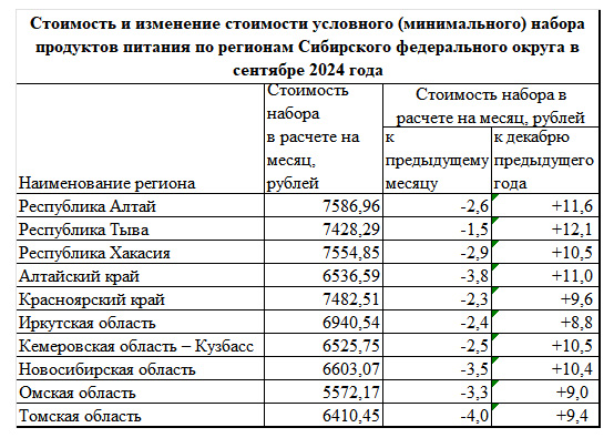 В Новосибирске минимальный набор продуктов стоит более 6600 рублей