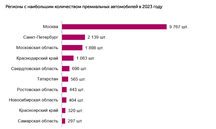 Новосибирские владельцы люкс-каров заплатят почти ₽ 66 млн «налога на роскошь»