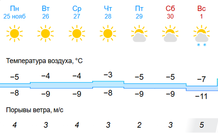 Тёплой солнечной погодой закончится ноябрь-2024 для жителей Новосибирска