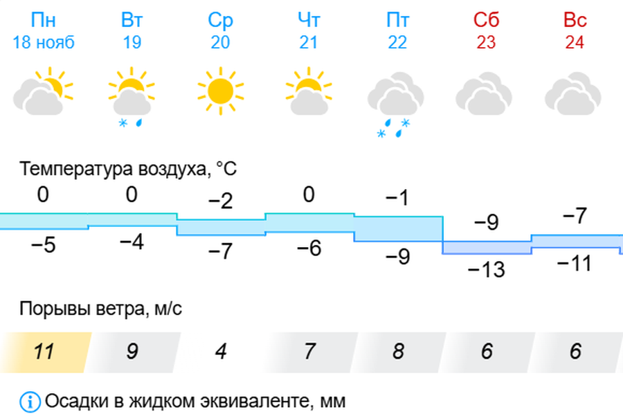 В этом городе тепло и сыро: плюсовые температуры и снег с дождём ожидаются в ближайшие дни в Новосибирске