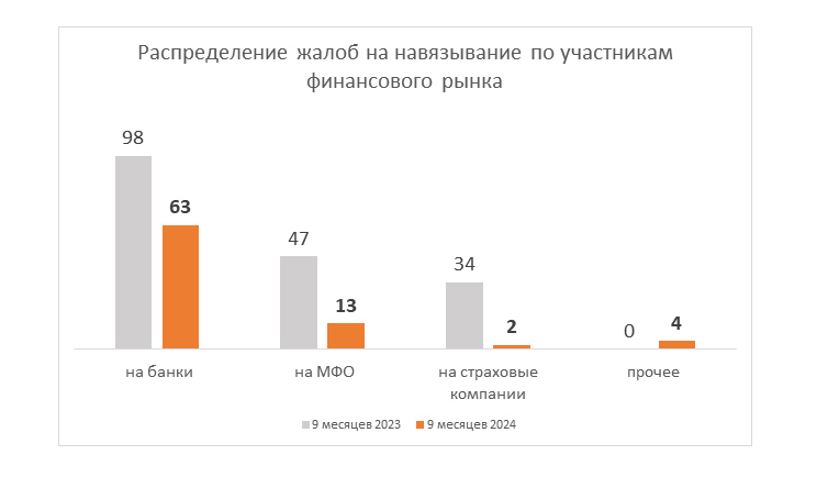 Новосибирцам стали чаще навязывать допуслуги при оформлении автокредита