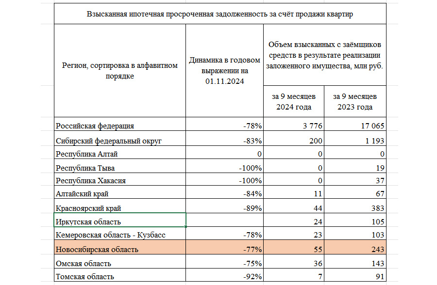 В Новосибирске упали продажи залогового жилья по просроченной ипотеке