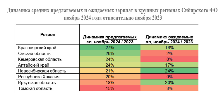 За год зарплатные ожидания новосибирцев выросли почти на четверть