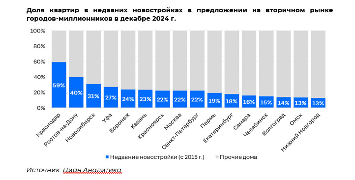 На новосибирской «вторичке» треть предложений приходится на недавние новостройки