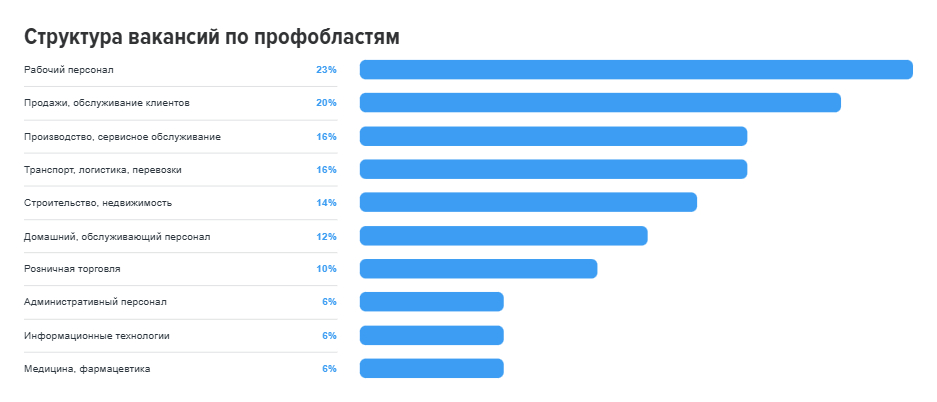 В Новосибирской области открыто более 36 тысяч вакансий