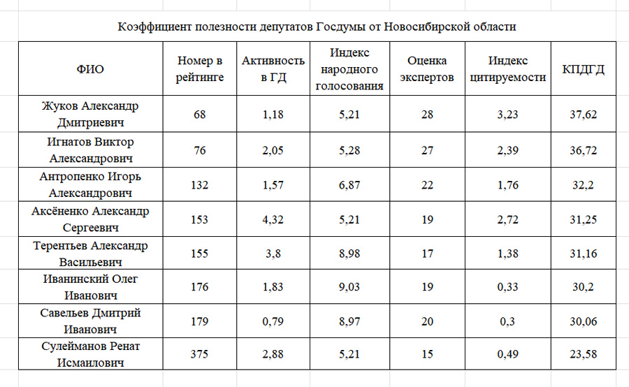 Стал известен КПД новосибирских депутатов в Госдуме по итогам 2024 года