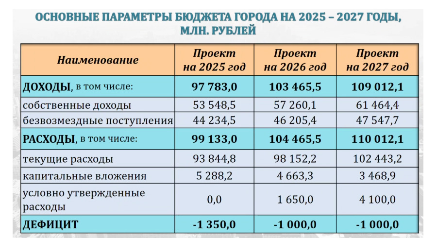 Горсовет принял бюджет Новосибирска на 2025 год в первом чтении