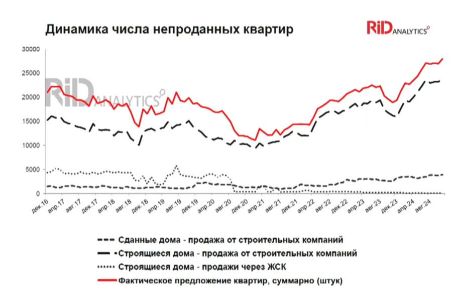 Строительный комплекс Новосибирска живет благодаря накопленным запасам 