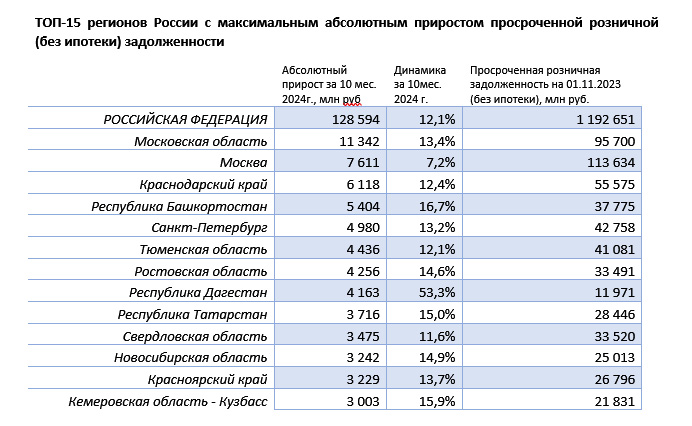 Просрочка по розничным редитам достигла 25 млрд рублей в Новосибирской области 