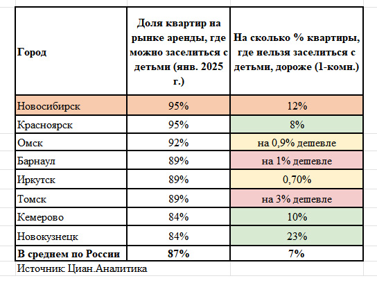 Семьям с детьми доступны 95% арендных квартир в Новосибирске 