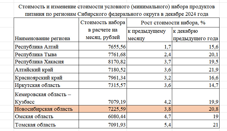 На 20% подорожал минимальный набор продуктов в Новосибирской области в 2024 году 