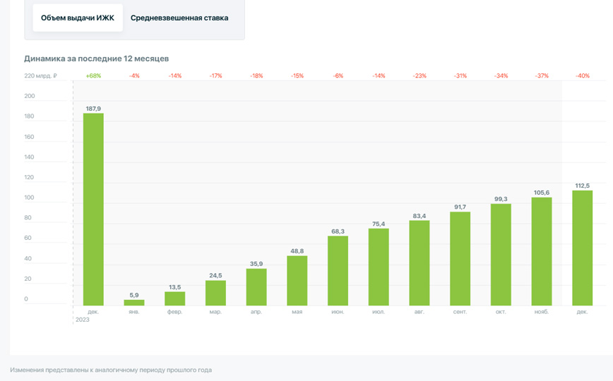 В 2024 году новосибирцы получили почти 29 тысяч ипотечных кредитов