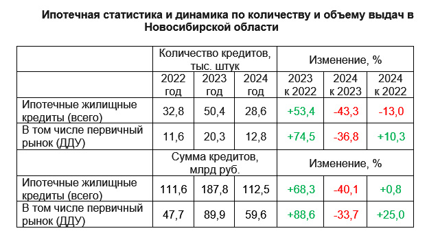 В 2024 году новосибирцы получили почти 29 тысяч ипотечных кредитов