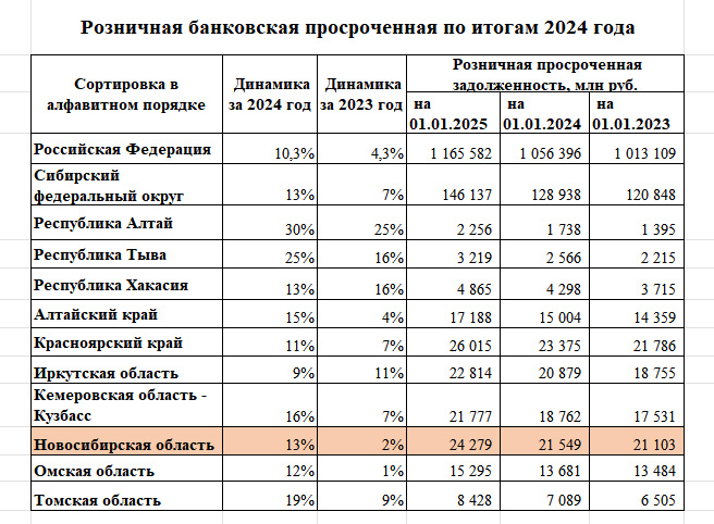 Просрочка по розничным кредитам новосибирцев превысила 24 млрд рублей