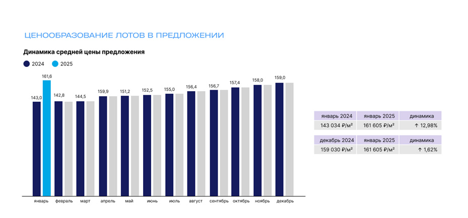 Цена «квадрата» в новостройках Новосибирска выросла почти до 162 тысяч рублей 