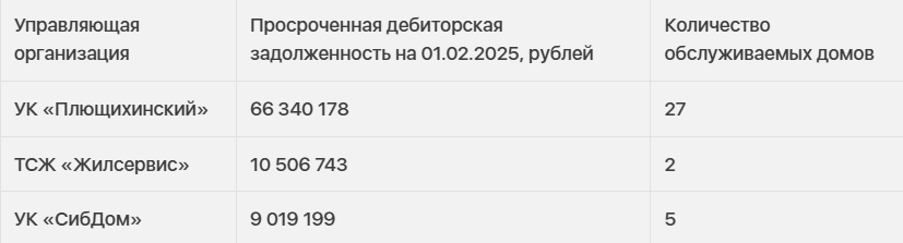 Рейтинг управляющих организаций Новосибирска