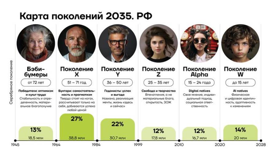 Карта поколений 