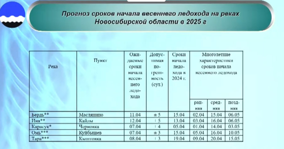 На реках Новосибирской области началось половодье