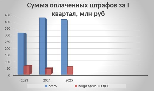 статистика штрафов