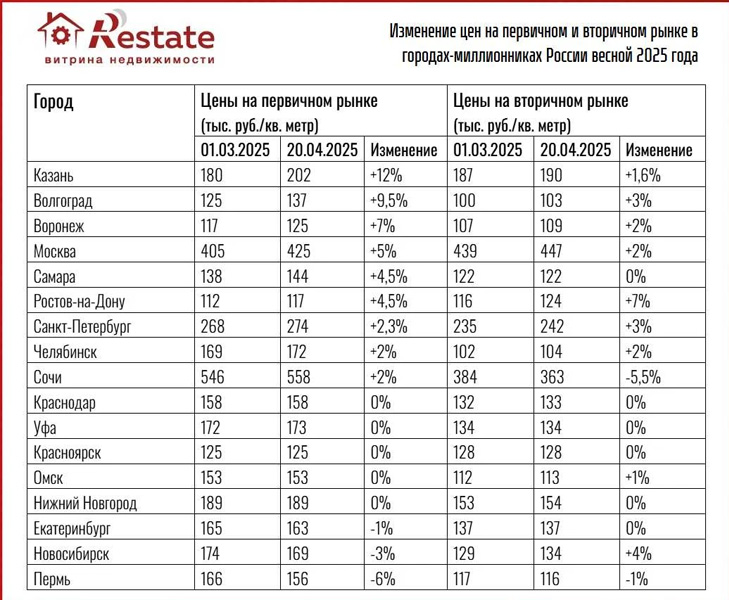 Цены на вторичку в Новосибирске пошли вверх