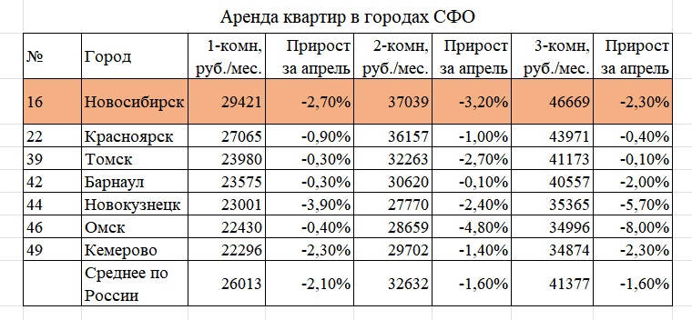 Аренда жилья в Новосибирске стала дешевле