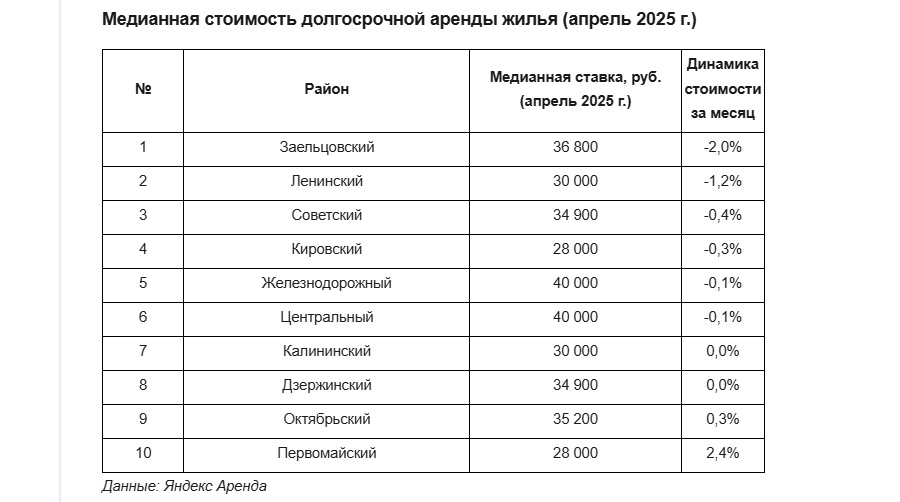 Стоимость долгосрочной аренды снизилась в двух районах Новосибирска