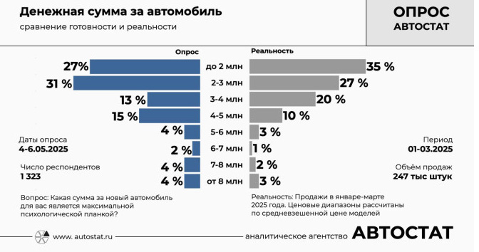 Стало известно, сколько готовы потратить россияне на новый автомобиль