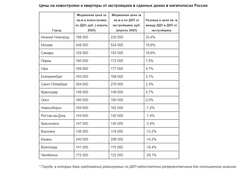 В Новосибирске назвали разницу между строящимися и сданными квартирами 