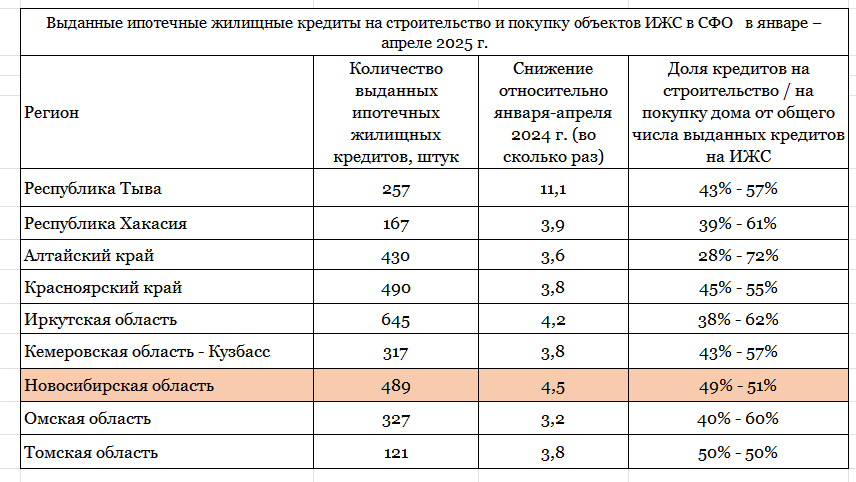 Спрос на ипотеку на ИЖС рухнул в Новосибирской области