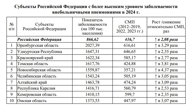 Новосибирцы стали чаще болеть внебольничной пневмонией