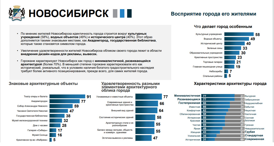 Жители Новосибирска считают архитектуру города непривлекательной для туристов