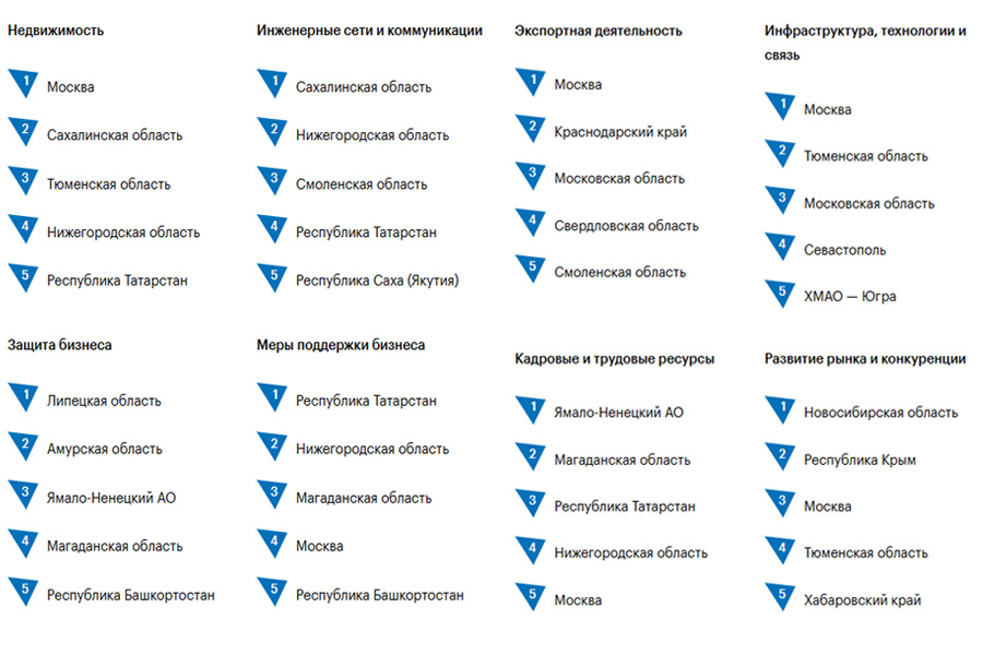 Новосибирская область не вошла в Топ-10 Национального инвестиционного рейтинга