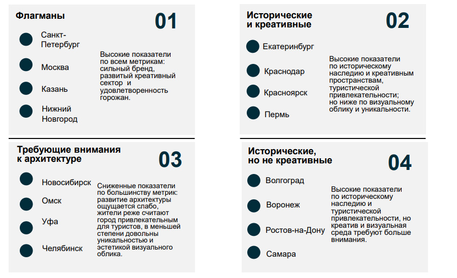 Жители Новосибирска считают архитектуру города непривлекательной для туристов