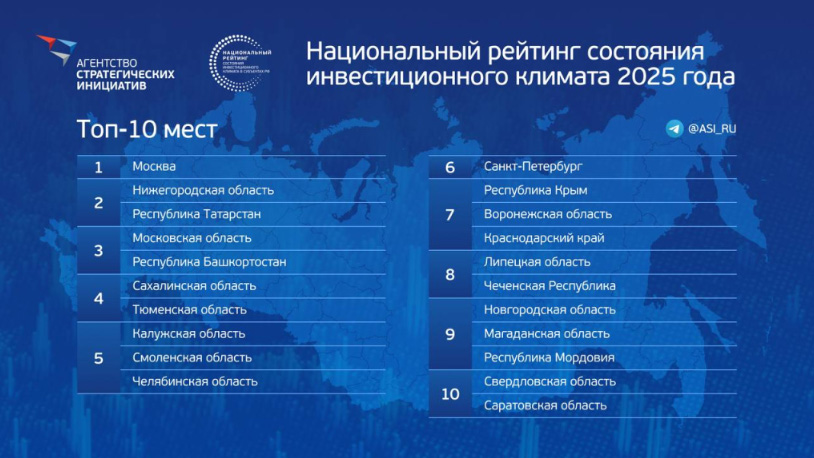 Новосибирская область не вошла в Топ-10 Национального инвестиционного рейтинга