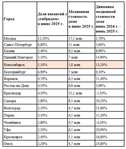 Загородные дома в Новосибирской области подорожали на 13%
