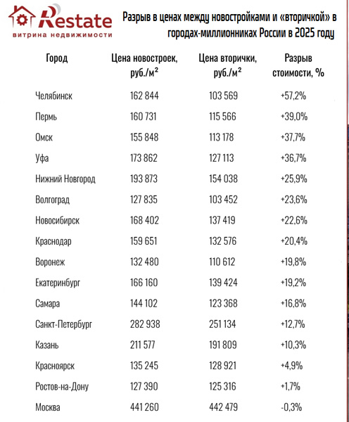 В Новосибирске квартиры в новостройках почти на 23% дороже квартир вторички