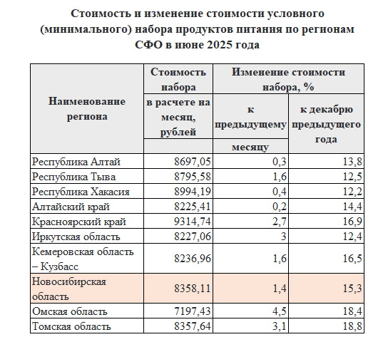 В 2025 году минимальный набор продуктов в Новосибирской области подорожал на 15%