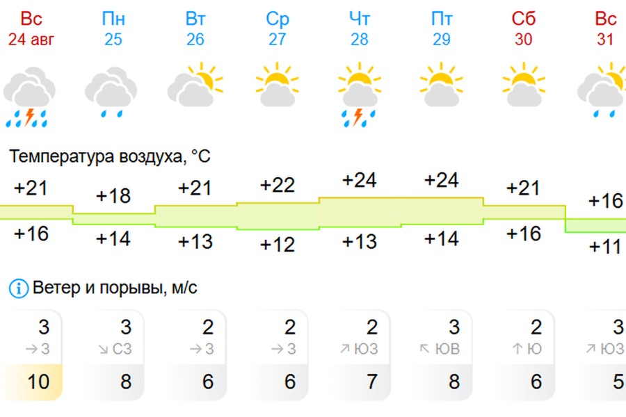 Погода последней недели августа