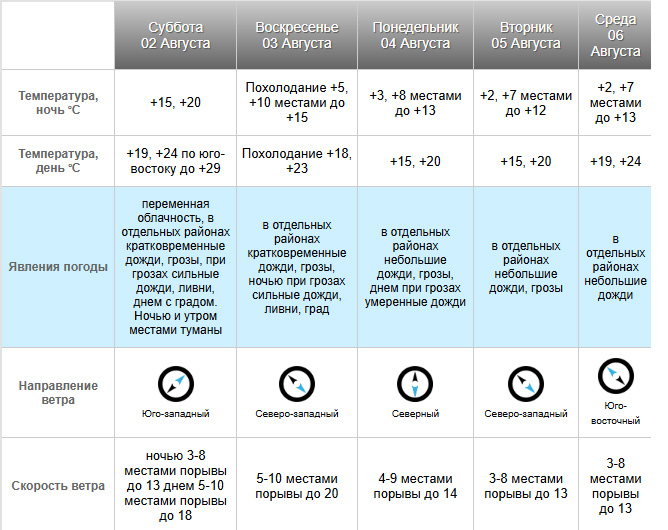 погода на выходные