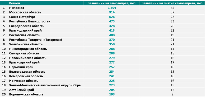 самозапреты на кредиты