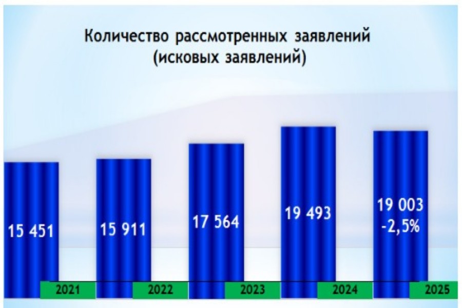 Количество рассмотренных заявлений