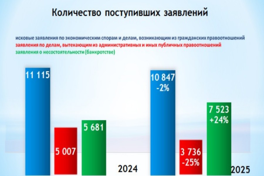 Структура поступивших заявлений
