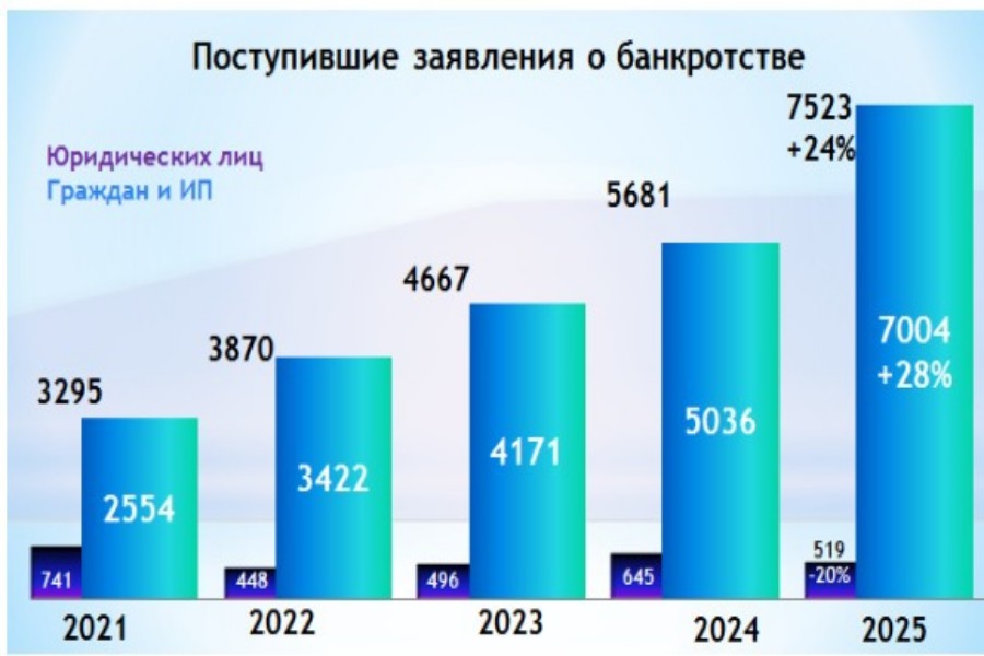 Поступившие заявления о банкротстве