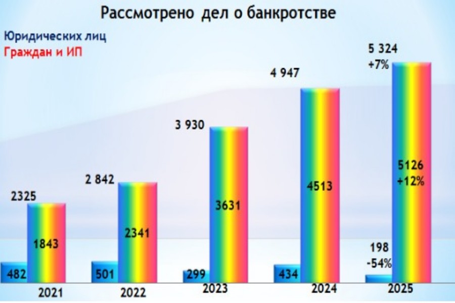 Рассмотрено дел о банкротстве 