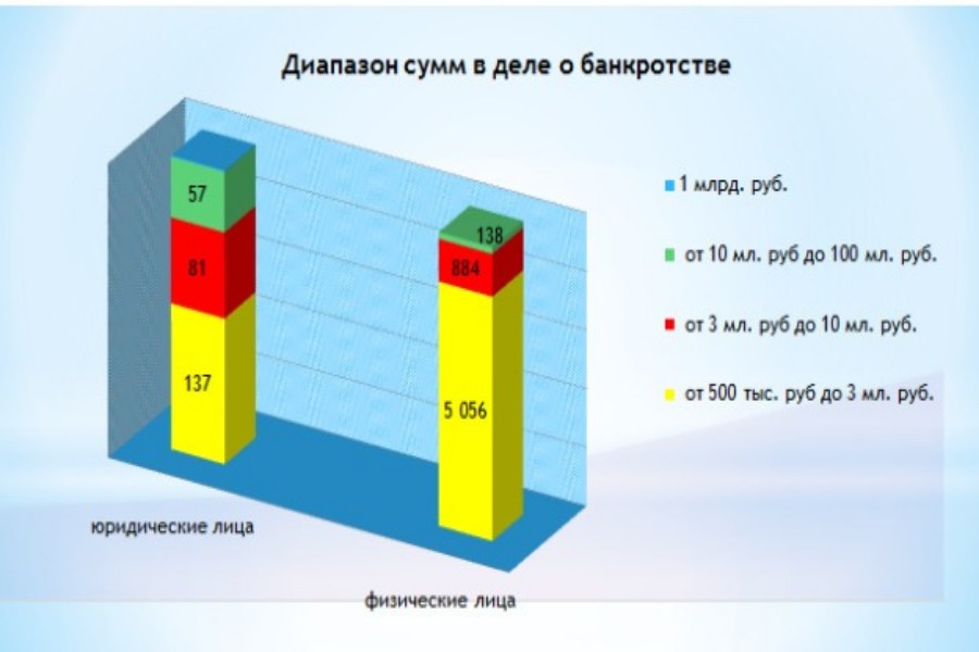 Диапазон сумм в делах о банкротстве