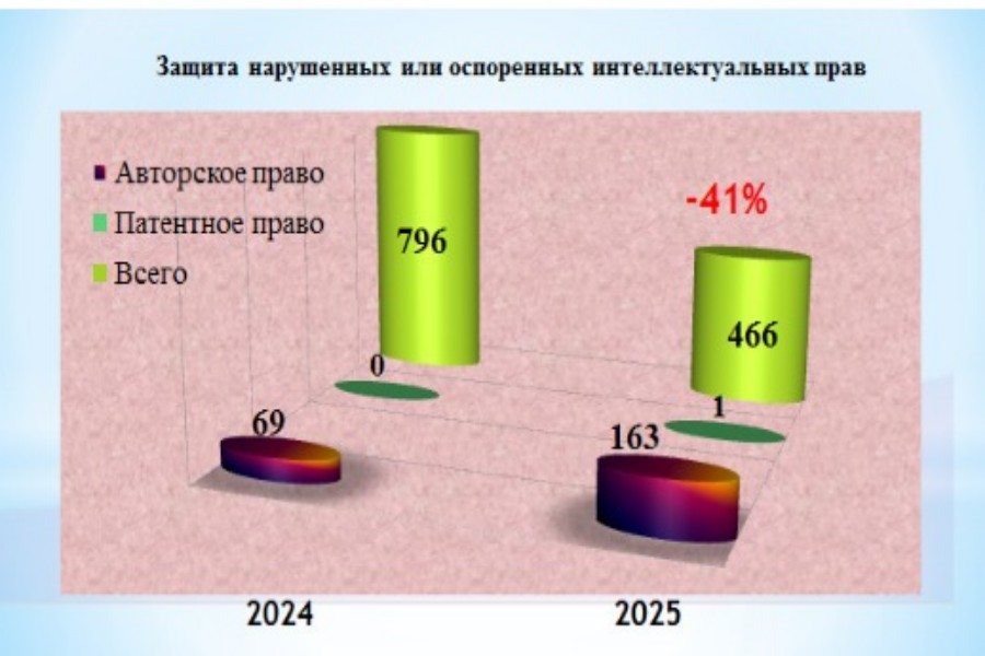 Защита интеллектуальных прав